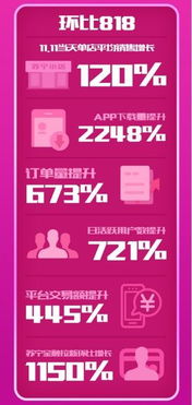 蘇寧小店雙11戰(zhàn)報亮眼，訂單量環(huán)比暴增10倍